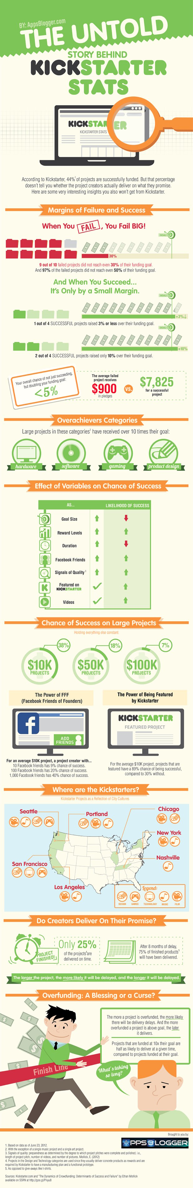 Overfunded Kickstarter Projects Face More, Longer Delays